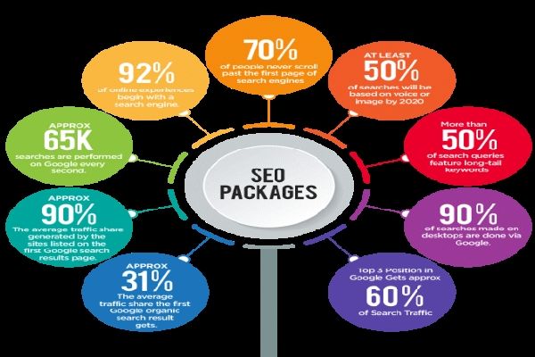 How to custom SEO packages